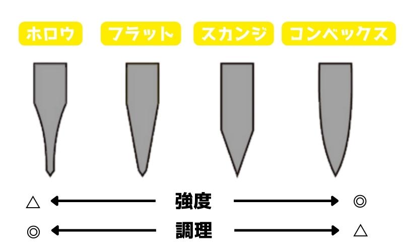 キャンプ用ナイフのグラインドの種類（ホロウ・フラット・スカンジ・コンベックス）の比較