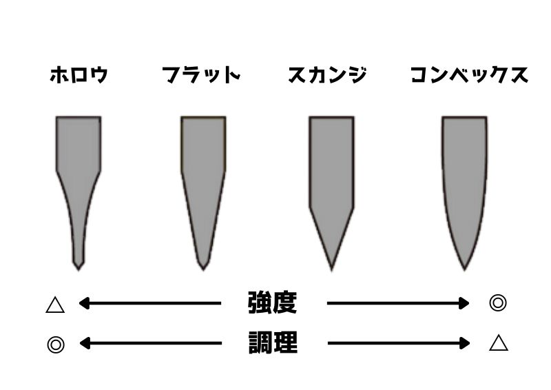 アウトドアナイフの主なグラインドの種類