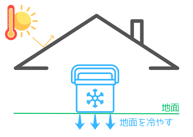 日陰にクーラーボックスを直置きすることで地面を冷やすため保冷力が持続
