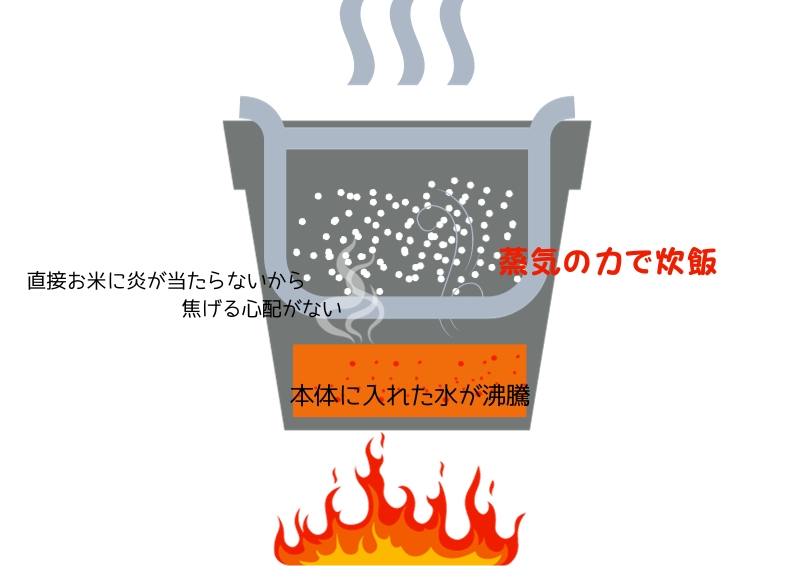 水蒸気炊飯の仕組み